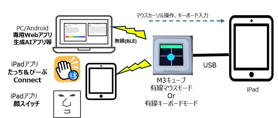 PC/Androidの専用Webアプリ・生成AIアプリ等、iPadアプリ「たっち＆びーぷ Connect」「顔スイッチ」から無線(BLE)で、有線マウスモードまたは有線キーボードモードのM3キューブに送り、USBでつないだiPadのマウスカーソル操作・キーボード入力を行う図