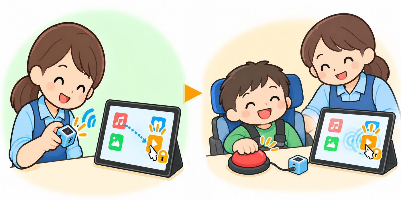 介助者がM3キューブを傾けてiPadのカーソルを再生ボタンに合わせて固定し、車いすの子どもが赤いスイッチを押すとその場所がタップされるイラスト