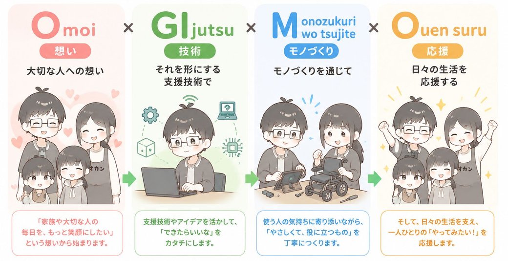 OGIMOの由来:Omoi(想い)×GIjutsu(技術)×Monozukuri(モノづくり)×Ouen(応援)